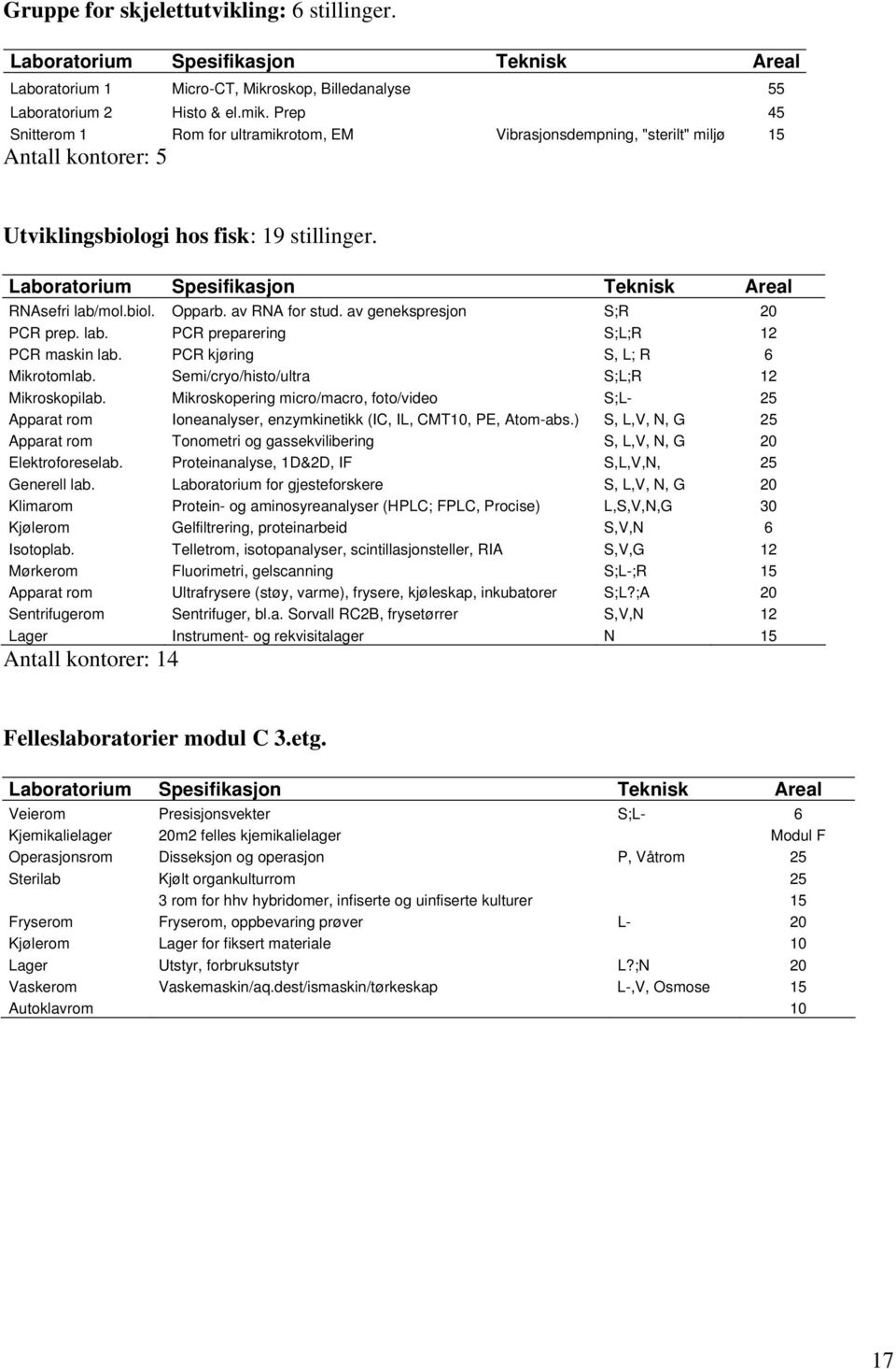 Laboratorium Spesifikasjon Teknisk Areal RNAsefri lab/mol.biol. Opparb. av RNA for stud. av genekspresjon S;R 20 PCR prep. lab. PCR preparering S;L;R 12 PCR maskin lab.