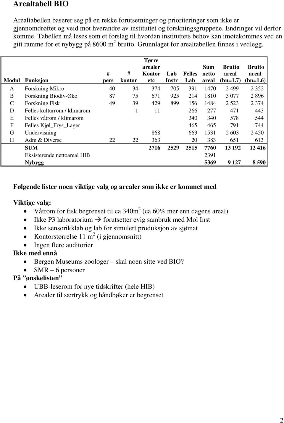 Grunnlaget for arealtabellen finnes i vedlegg. Modul Funksjon # pers # kontor Tørre arealer Kontor etc Lab Instr Felles Lab Sum netto areal Brutto areal (bn=1.7) Brutto areal (bn=1.