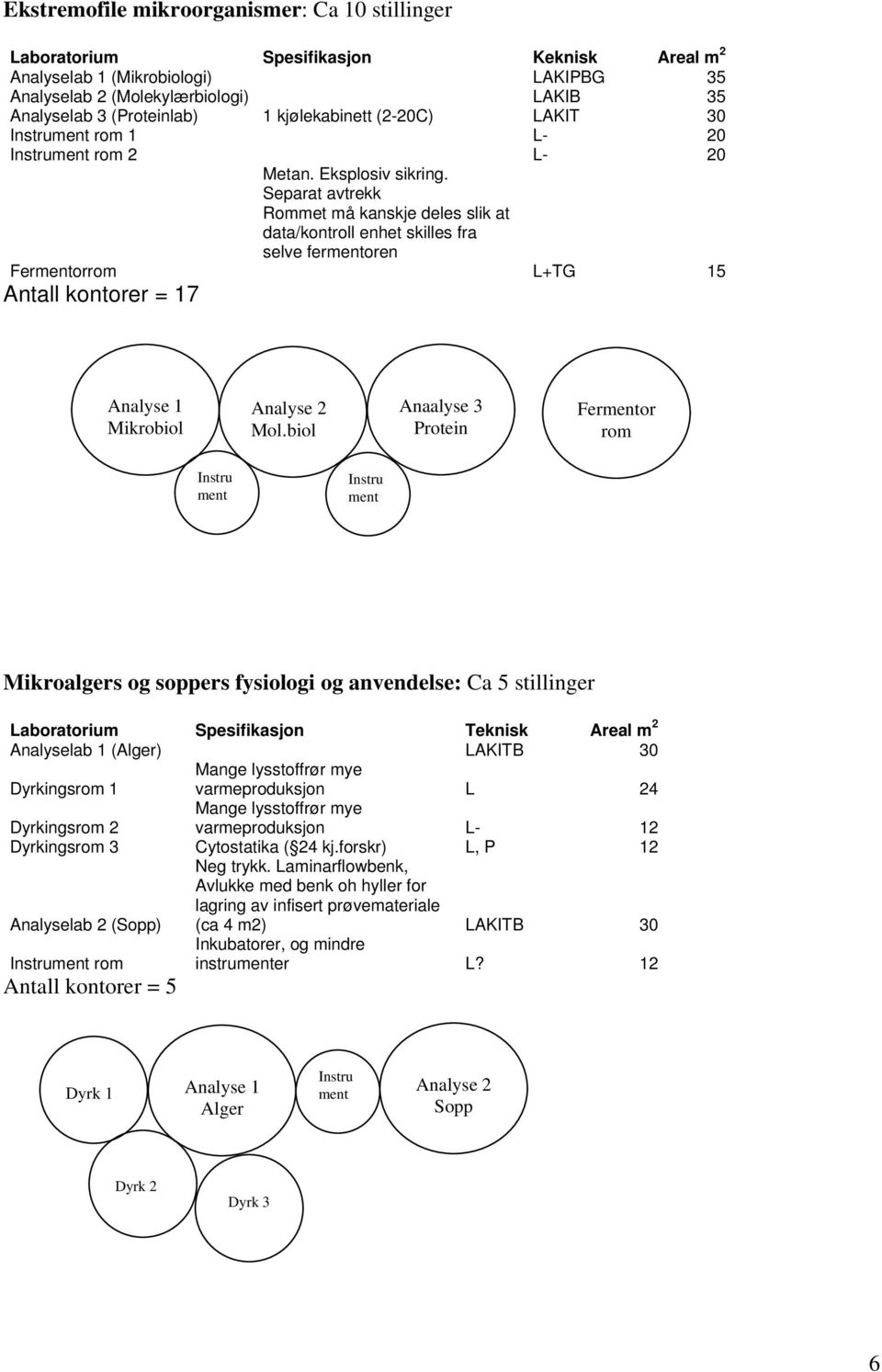 Separat avtrekk Rommet må kanskje deles slik at data/kontroll enhet skilles fra selve fermentoren L+TG 15 Antall kontorer = 17 Analyse 1 Mikrobiol Analyse 2 Mol.