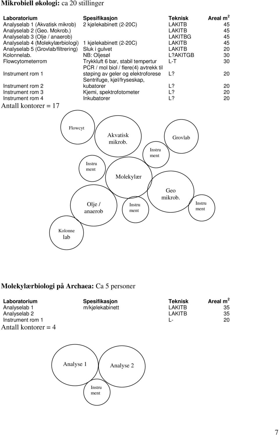 NB: Oljesøl L?AKITGB 30 Flowcytometerrom Trykkluft 6 bar, stabil tempertur L-T 30 PCR / mol biol / flere(4) avtrekk til Instrument rom 1 Instrument rom 2 støping av geler og elektroforese L?