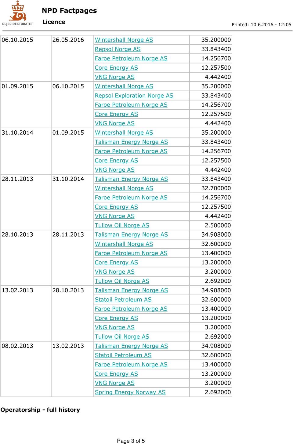 600000 Faroe Petroleum Norge 13.400000 Core Energy 13.200000 VNG Norge 3.200000 Tullow Oil Norge 2.692000 13.02.2013 28.10.2013 Talisman Energy Norge 34.908000 Statoil Petroleum 32.