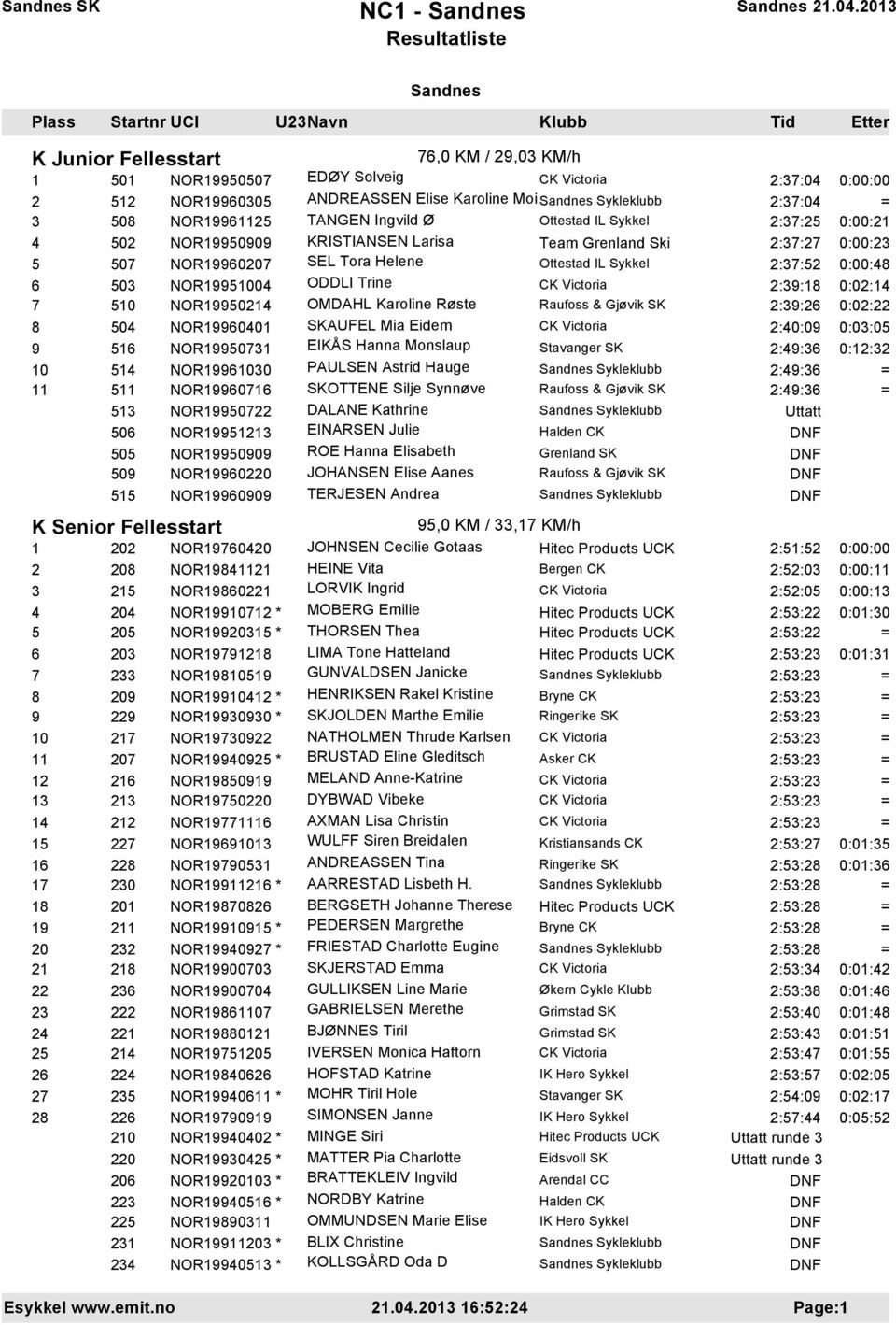 2:39:18 0:02:14 7 510 NOR19950214 OMDAHL Karoline Røste Raufoss & Gjøvik SK 2:39:26 0:02:22 8 504 NOR19960401 SKAUFEL Mia Eidem 2:40:09 0:03:05 9 516 NOR19950731 EIKÅS Hanna Monslaup 2:49:36 0:12:32