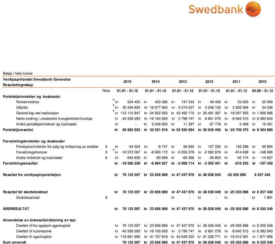 12 Renteinntekter kr 534 405 kr 403 385 kr 147 333 kr 49 409 kr 53 005 kr 20 599 Utbytte kr 25 594 854 kr 16 077 924 kr 5 074 037 kr 3 246 152 kr 2 855 594 kr 34 238 Gevinst/tap ved realisasjon kr