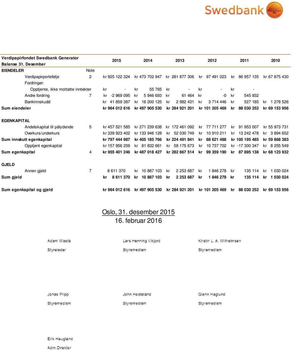 mottatte inntekter kr - kr 55 765 kr - kr - kr - Andre fordring 7 kr -2 969 095 kr 5 946 693 kr 61 464 kr -0 kr 545 932 Bankinnskudd kr 41 859 387 kr 18 200 125 kr 2 982 431 kr 3 714 446 kr 527 185