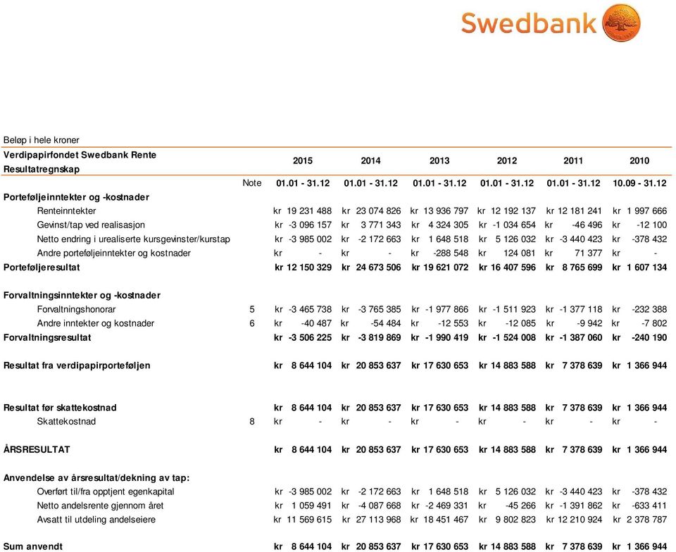 12 Renteinntekter kr 19 231 488 kr 23 074 826 kr 13 936 797 kr 12 192 137 kr 12 181 241 kr 1 997 666 Gevinst/tap ved realisasjon kr -3 096 157 kr 3 771 343 kr 4 324 305 kr -1 034 654 kr -46 496 kr