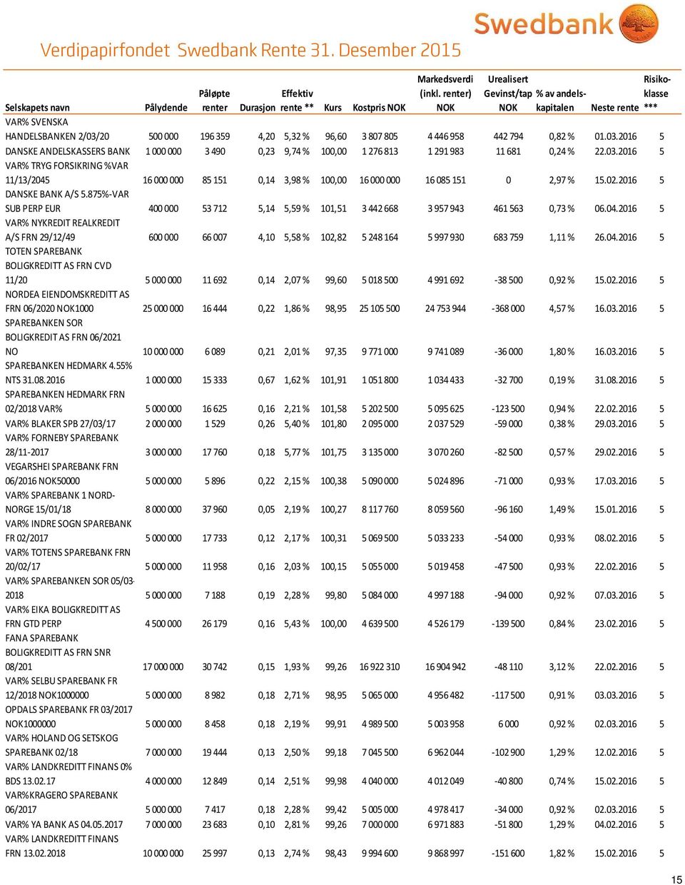 446 958 442 794 0,82 % 01.03.2016 5 DANSKE ANDELSKASSERS BANK 1 000 000 3 490 0,23 9,74 % 100,00 1 276 813 1 291 983 11 681 0,24 % 22.03.2016 5 VAR% TRYG FORSIKRING %VAR 11/13/2045 16 000 000 85 151 0,14 3,98 % 100,00 16 000 000 16 085 151 0 2,97 % 15.