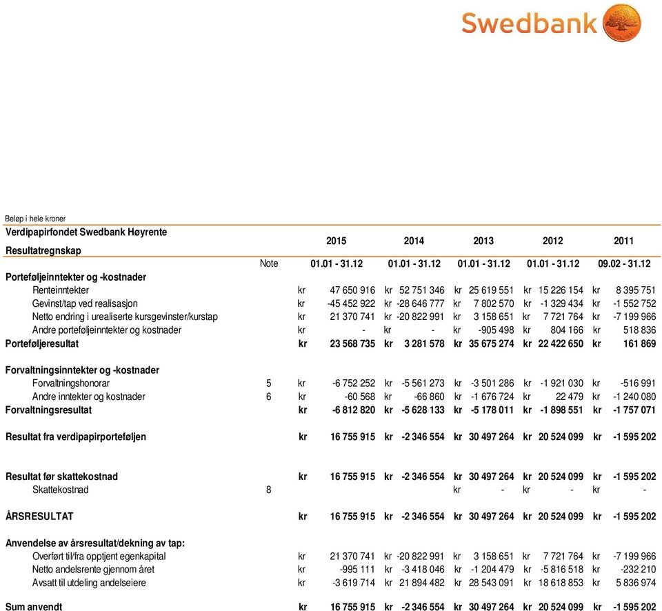 329 434 kr -1 552 752 Netto endring i urealiserte kursgevinster/kurstap kr 21 370 741 kr -20 822 991 kr 3 158 651 kr 7 721 764 kr -7 199 966 Andre porteføljeinntekter og kostnader kr - kr - kr -905