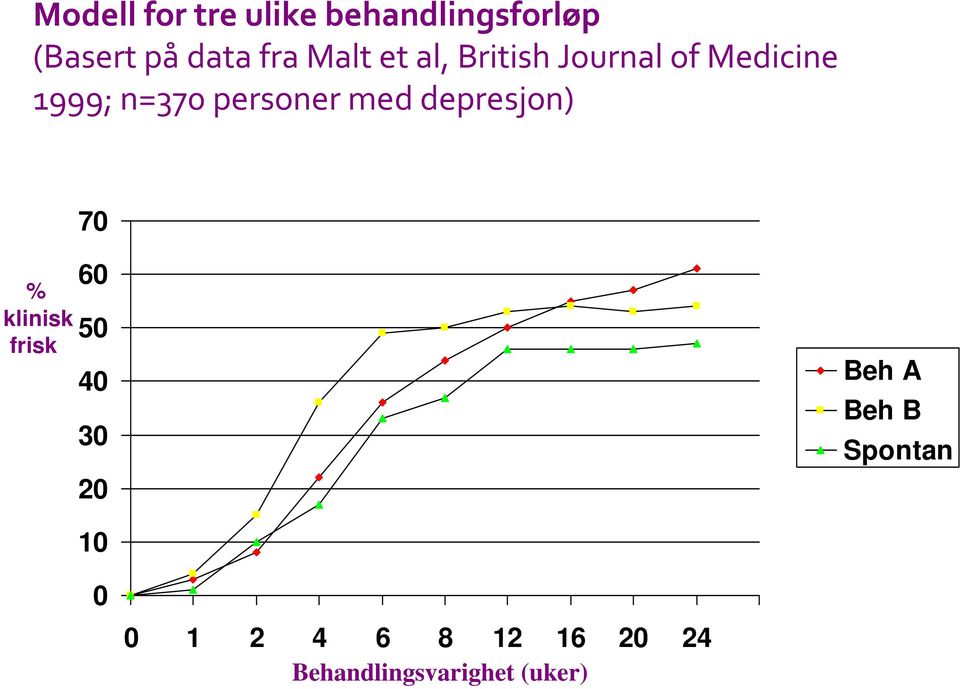 med depresjon) 70 % klinisk frisk 60 50 40 30 20 Beh A Beh B