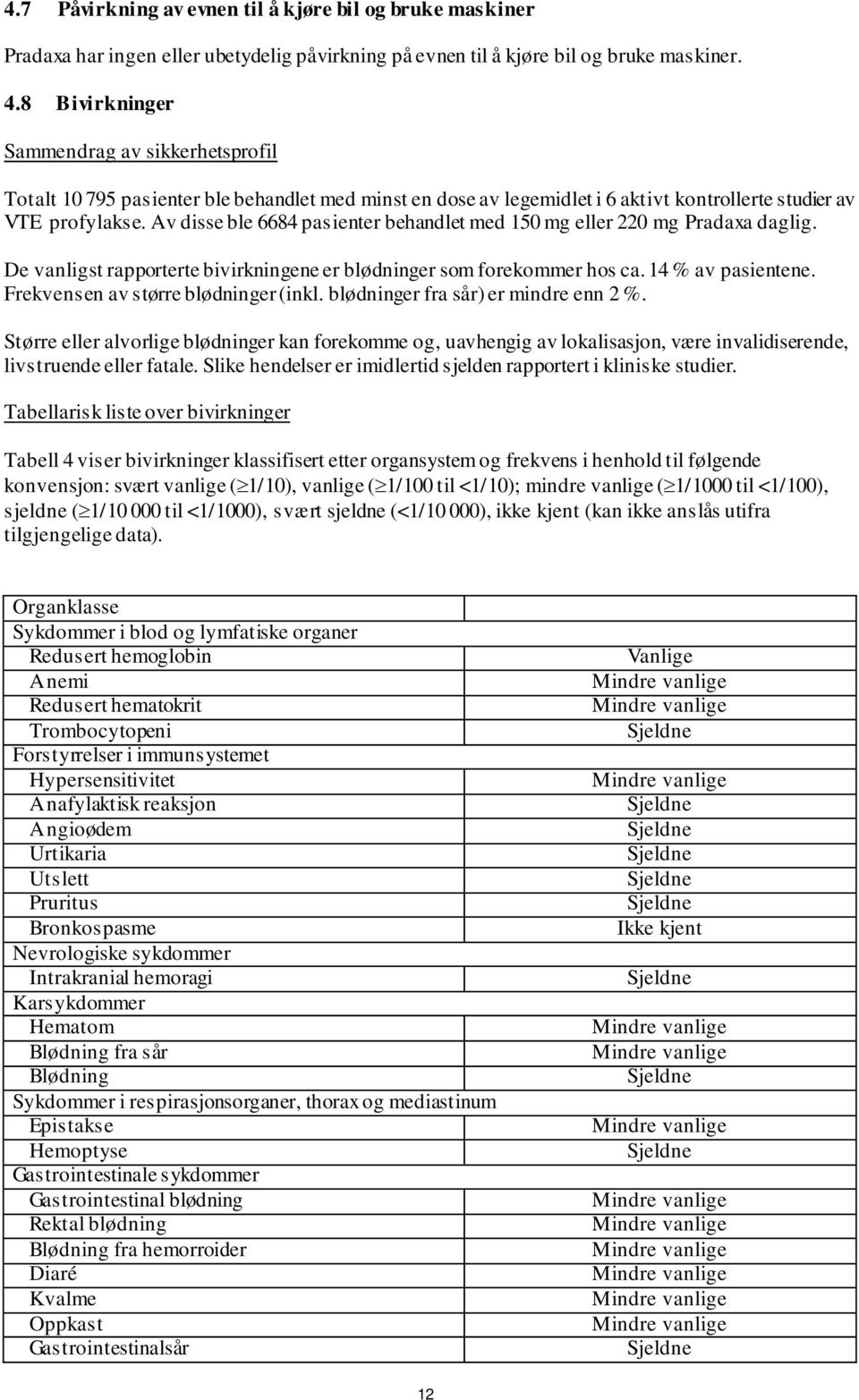 Av disse ble 6684 pasienter behandlet med 150 mg eller 220 mg Pradaxa daglig. De vanligst rapporterte bivirkningene er blødninger som forekommer hos ca. 14 % av pasientene.