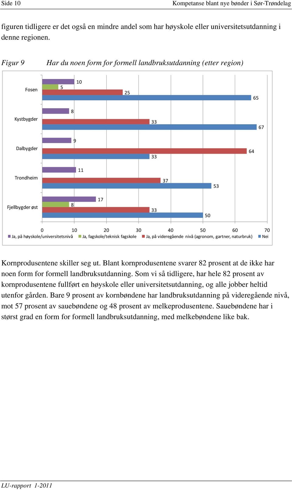 høyskole/universitetsnivå Ja, fagskole/teknisk fagskole Ja, på videregående nivå (agronom, gartner, naturbruk) Nei Kornprodusentene skiller seg ut.