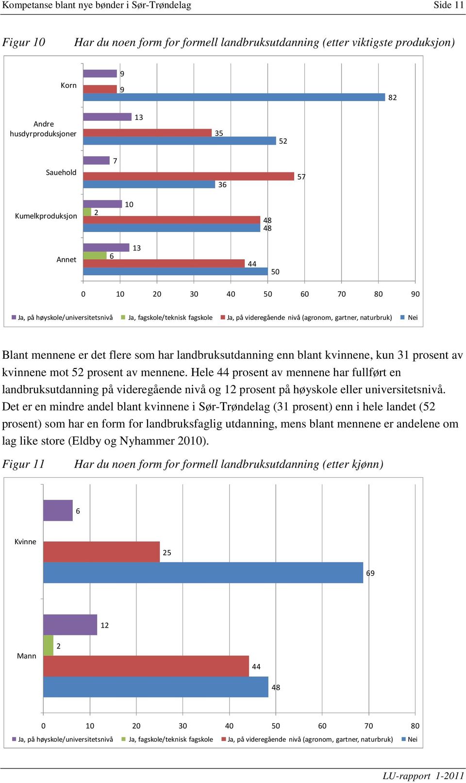 mennene er det flere som har landbruksutdanning enn blant kvinnene, kun 31 prosent av kvinnene mot 52 prosent av mennene.