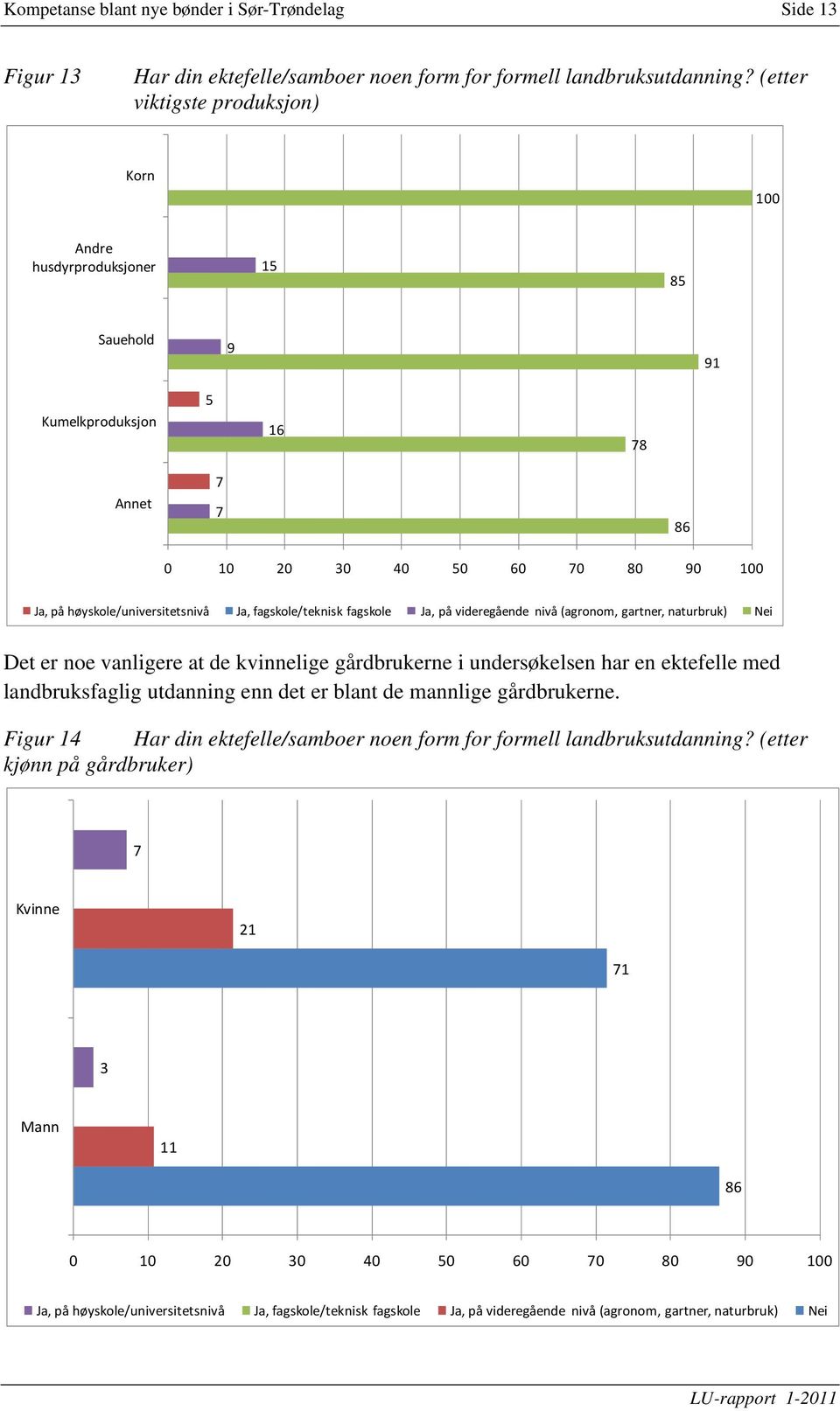 fagskole/teknisk fagskole Ja, på videregående nivå (agronom, gartner, naturbruk) Nei Det er noe vanligere at de kvinnelige gårdbrukerne i undersøkelsen har en ektefelle med landbruksfaglig utdanning