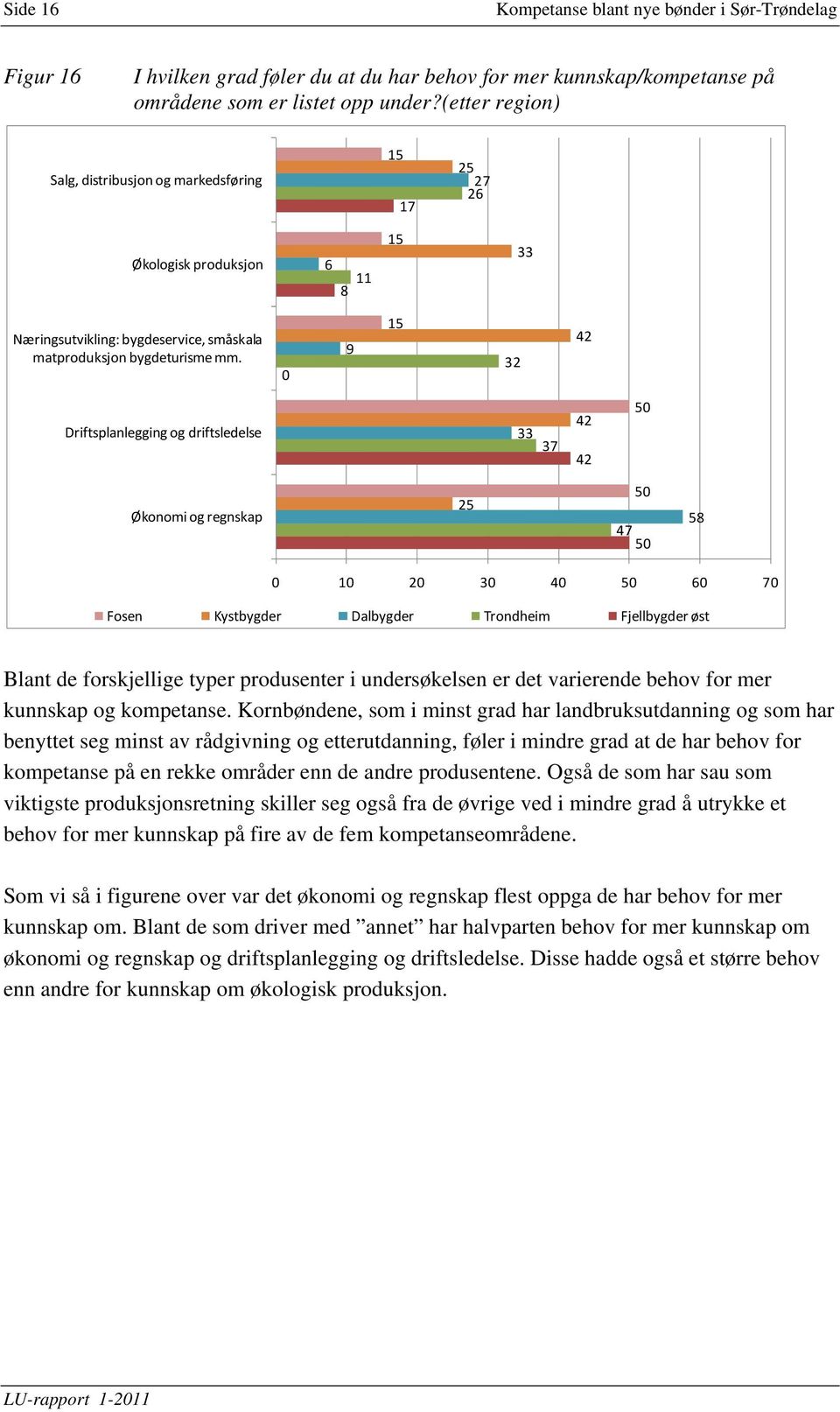 0 9 15 32 42 Driftsplanlegging og driftsledelse 33 37 42 42 Økonomi og regnskap 47 5 0 10 20 30 40 60 70 Fosen Kystbygder Dalbygder Trondheim Fjellbygder øst Blant de forskjellige typer produsenter i