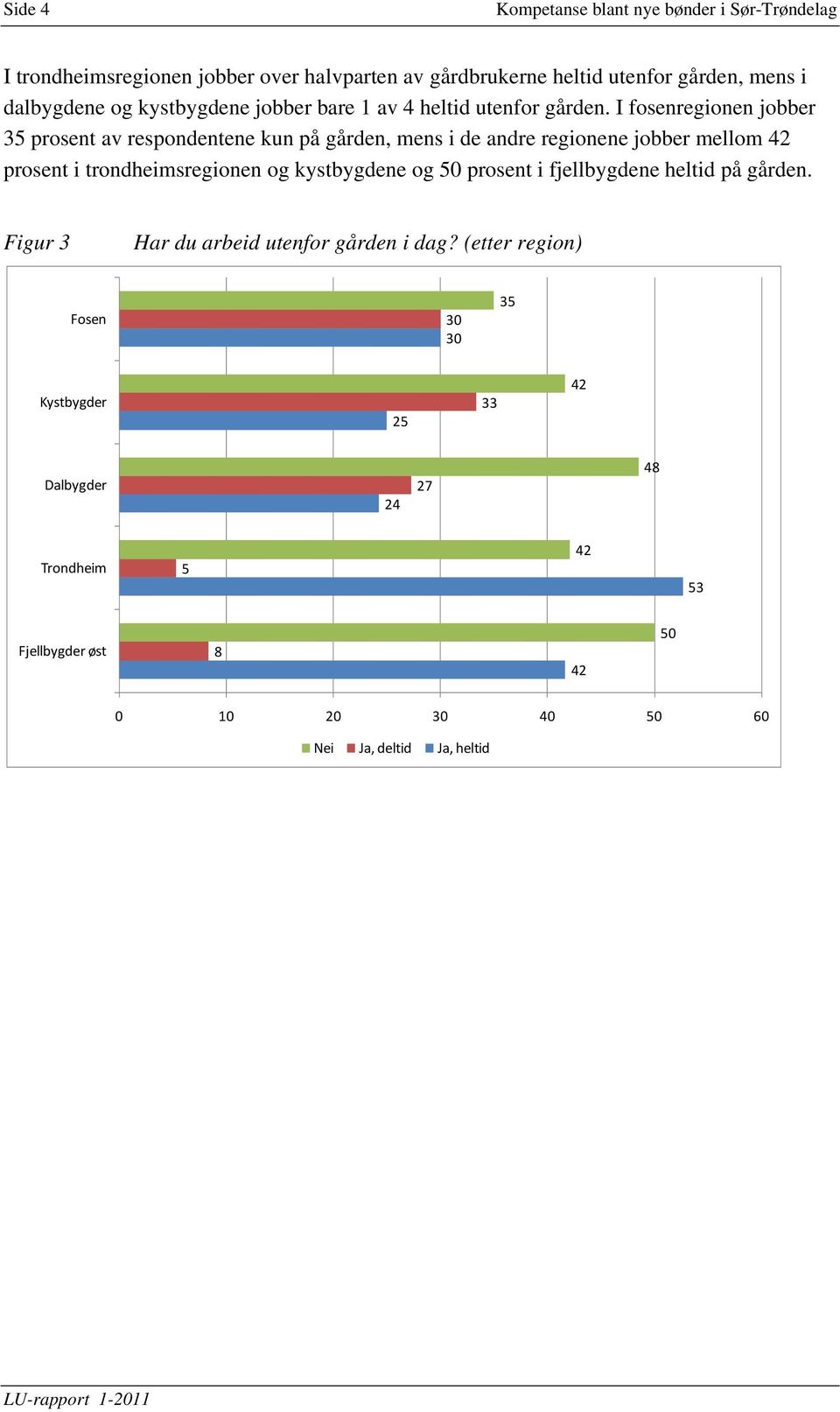 I fosenregionen jobber 35 prosent av respondentene kun på gården, mens i de andre regionene jobber mellom 42 prosent i trondheimsregionen og