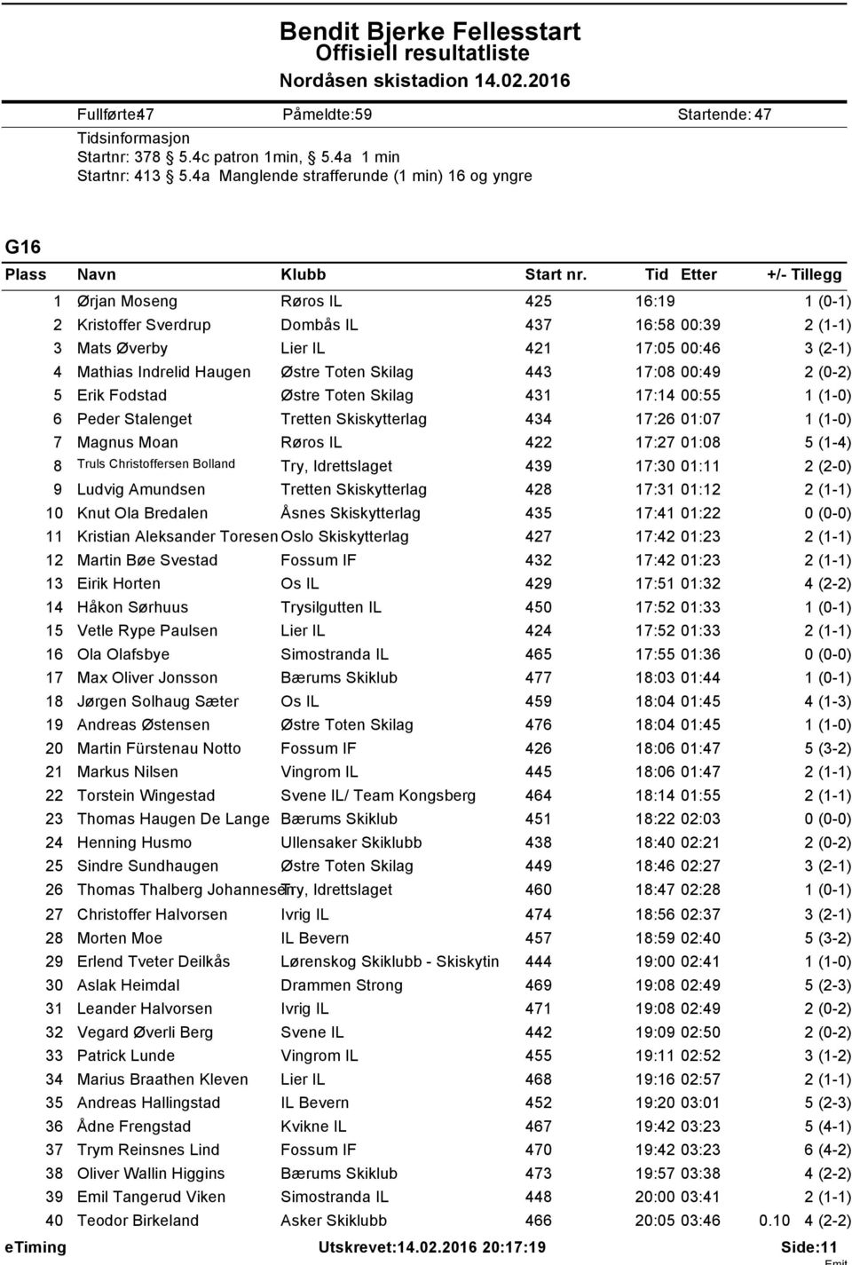 Toten Skilag 443 7:08 00:49 5 Erik Fodstad Østre Toten Skilag 43 7:4 00:55 6 Peder Stalenget Tretten Skiskytterlag 434 7:26 0:07 7 Magnus Moan Røros IL 422 7:27 0:08 5 (-4) 8 Truls Christoffersen