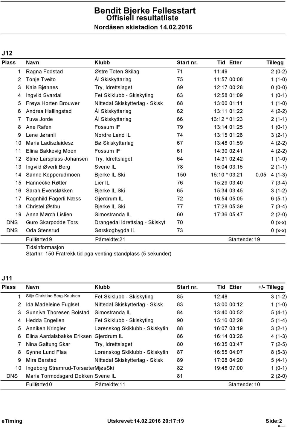 0:09 (0-) 5 Frøya Horten Brouwer Nittedal Skiskytterlag - Skisk 68 3:00 0: 6 Andrea Hallingstad Ål Skiskyttarlag 62 3: 0:22 7 Tuva Jorde Ål Skiskyttarlag 66 3:2 * 0:23 8 Ane Rafen Fossum IF 79 3:4