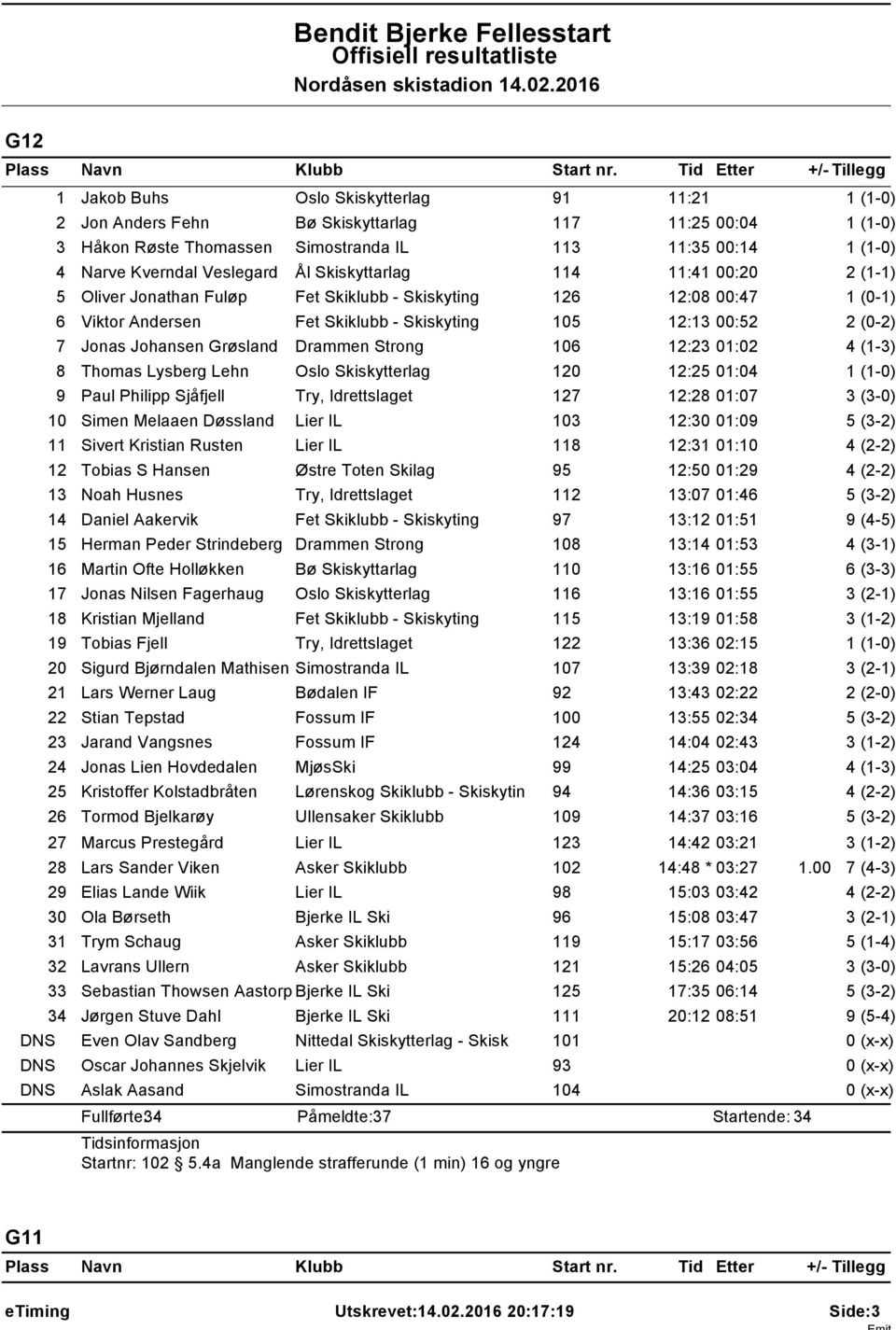 Oliver Jonathan Fuløp Fet Skiklubb - Skiskyting 26 2:08 00:47 (0-) 6 Viktor Andersen Fet Skiklubb - Skiskyting 05 2:3 00:52 7 Jonas Johansen Grøsland Drammen Strong 06 2:23 0:02 4 (-3) 8 Thomas