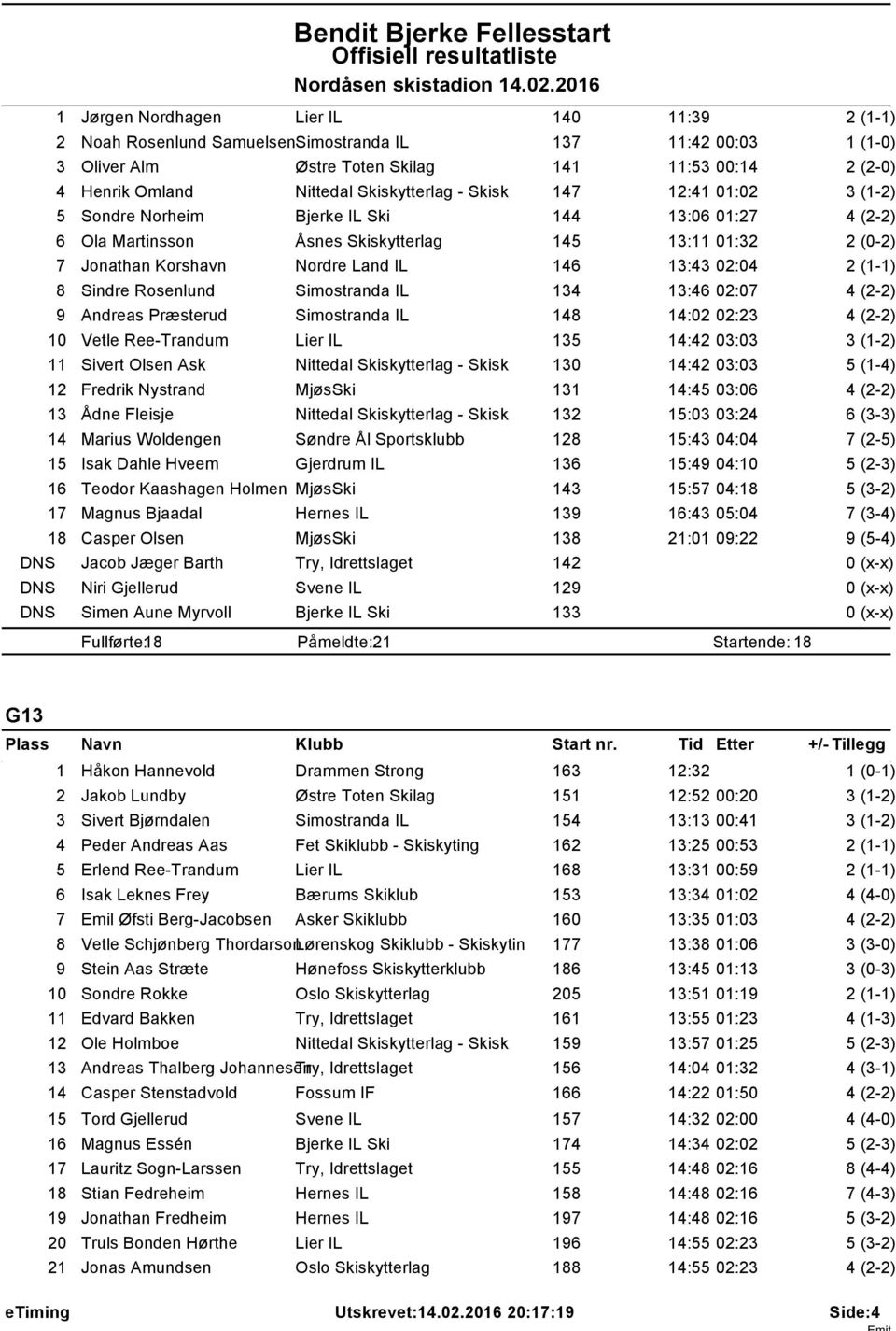 5 Sondre Norheim Bjerke IL Ski 44 3:06 0:27 6 Ola Martinsson Åsnes Skiskytterlag 45 3: 0:32 7 Jonathan Korshavn Nordre Land IL 46 3:43 02:04 8 Sindre Rosenlund Simostranda IL 34 3:46 02:07 9 Andreas