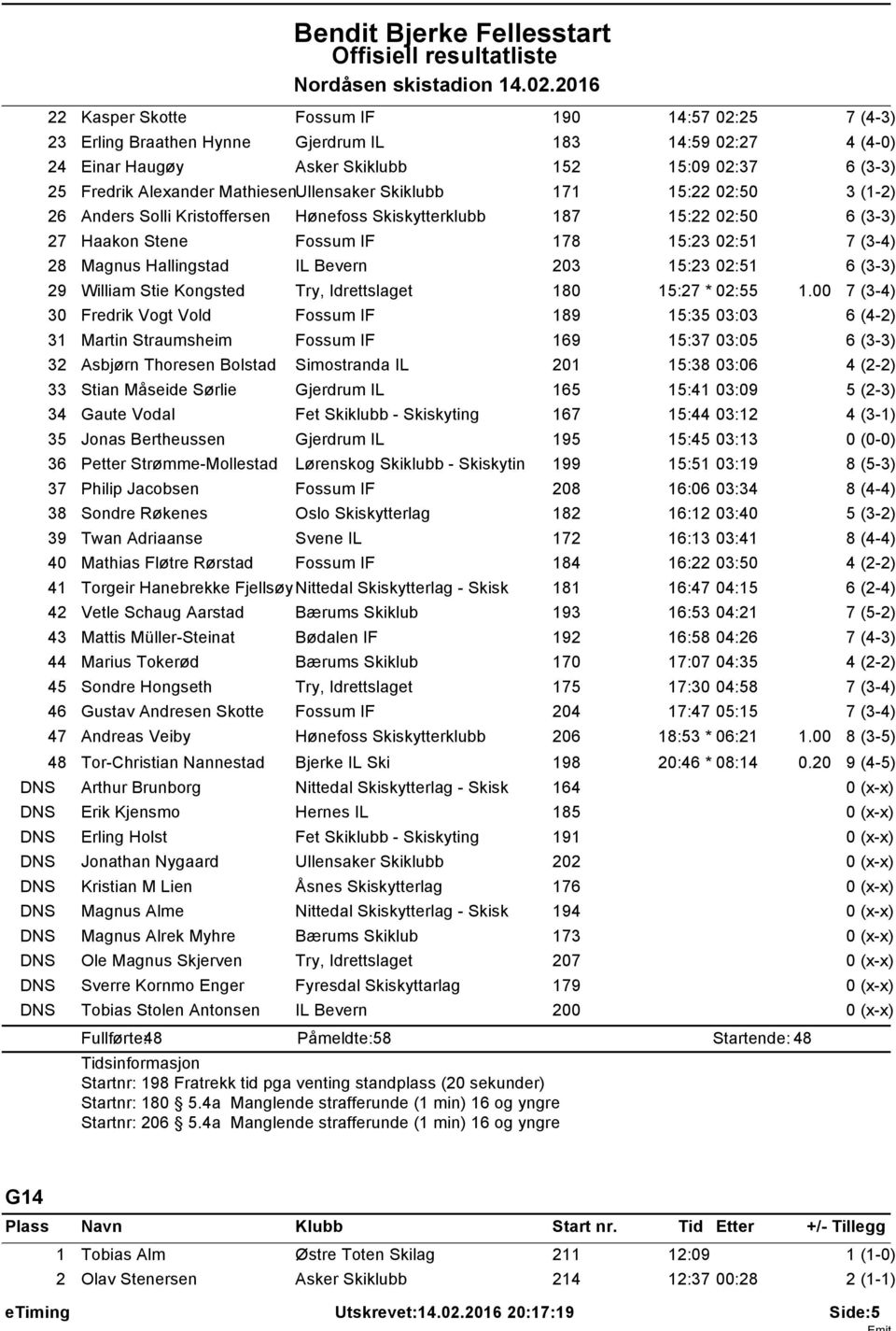 Skiklubb 7 5:22 02:50 26 Anders Solli Kristoffersen Hønefoss Skiskytterklubb 87 5:22 02:50 27 Haakon Stene Fossum IF 78 5:23 02:5 28 Magnus Hallingstad IL Bevern 203 5:23 02:5 29 William Stie