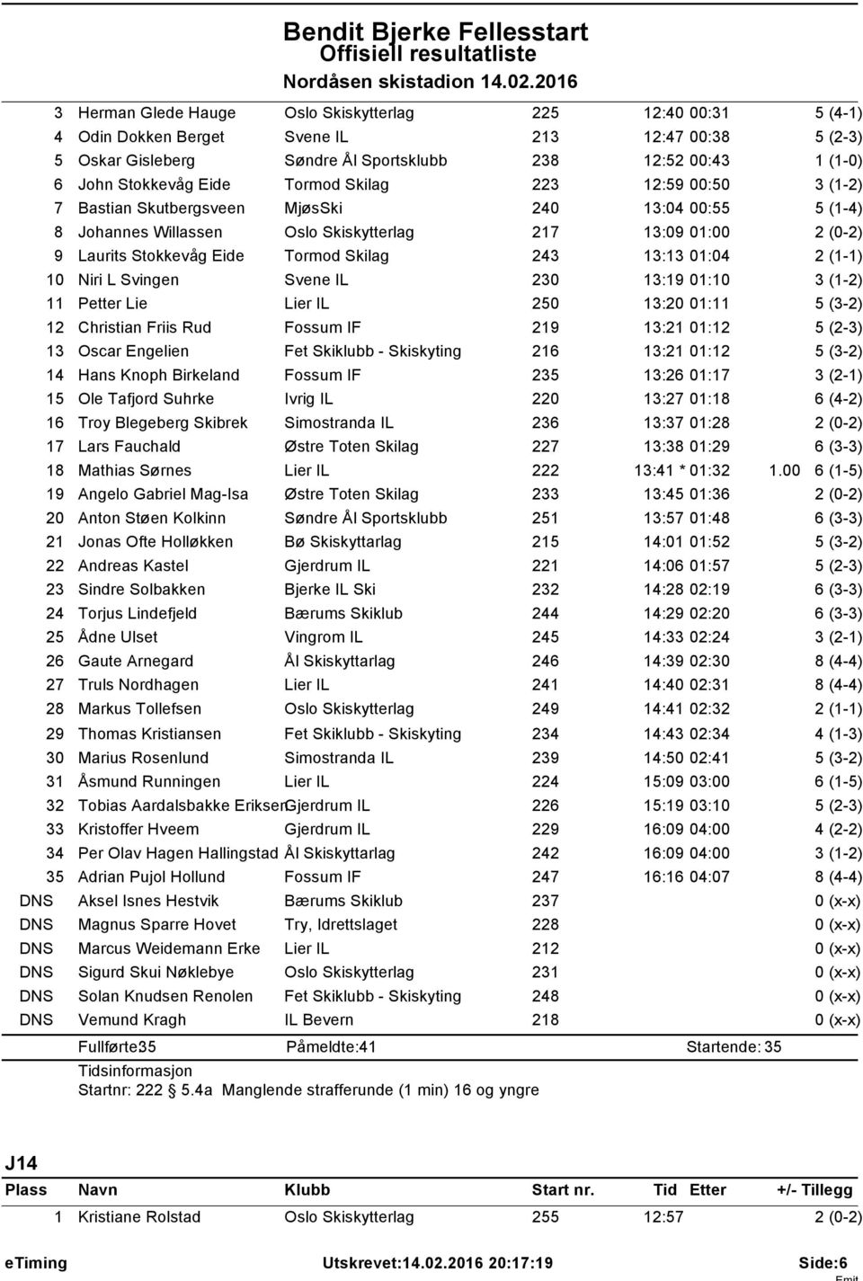 223 2:59 00:50 7 Bastian Skutbergsveen MjøsSki 240 3:04 00:55 5 (-4) 8 Johannes Willassen Oslo Skiskytterlag 27 3:09 0:00 9 Laurits Stokkevåg Eide Tormod Skilag 243 3:3 0:04 0 Niri L Svingen Svene IL