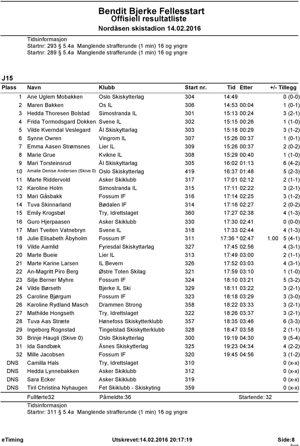 Tormodsgard Dokken Svene IL 302 5:5 00:26 5 Vilde Kverndal Veslegard Ål Skiskyttarlag 303 5:8 00:29 6 Synne Owren Vingrom IL 307 5:26 00:37 (0-) 7 Emma Aasen Strømsnes Lier IL 309 5:26 00:37 8 Marie