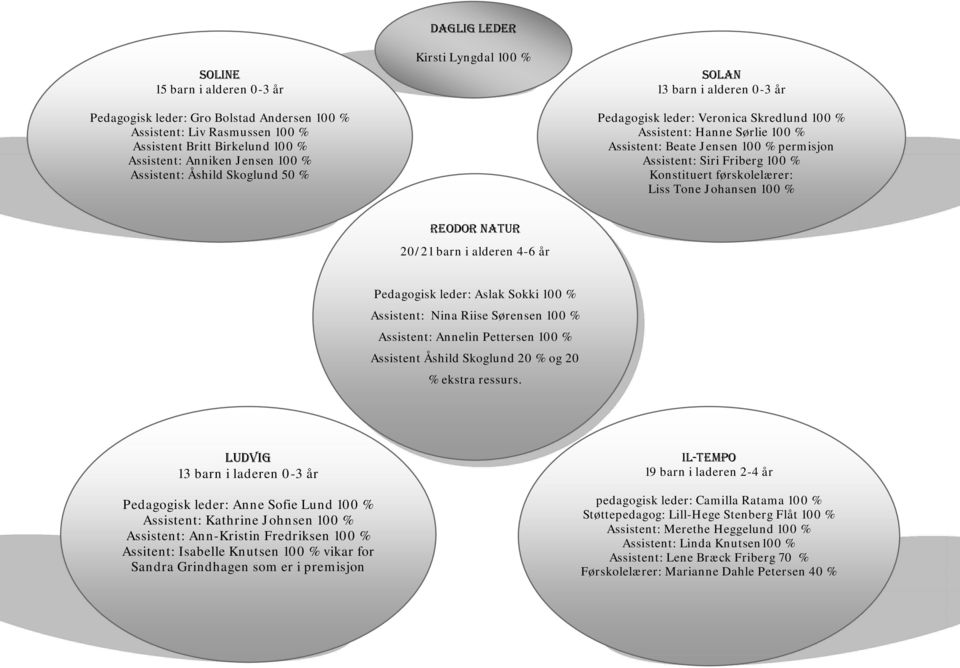 Friberg 100 % Konstituert førskolelærer: Liss Tone Johansen 100 % REODOR NATUR 20/21 barn i alderen 4-6 år Pedagogisk leder: Aslak Sokki 100 % Assistent: Nina Riise Sørensen 100 % Assistent: Annelin