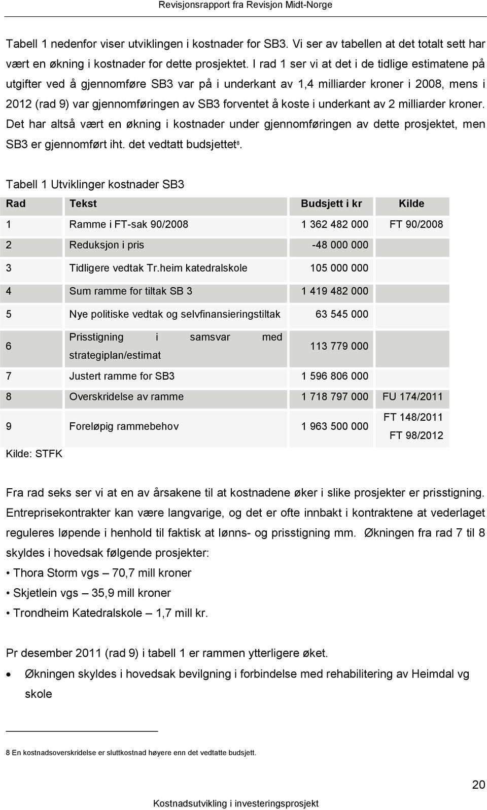 underkant av 2 milliarder kroner. Det har altså vært en økning i kostnader under gjennomføringen av dette prosjektet, men SB3 er gjennomført iht. det vedtatt budsjettet 8.