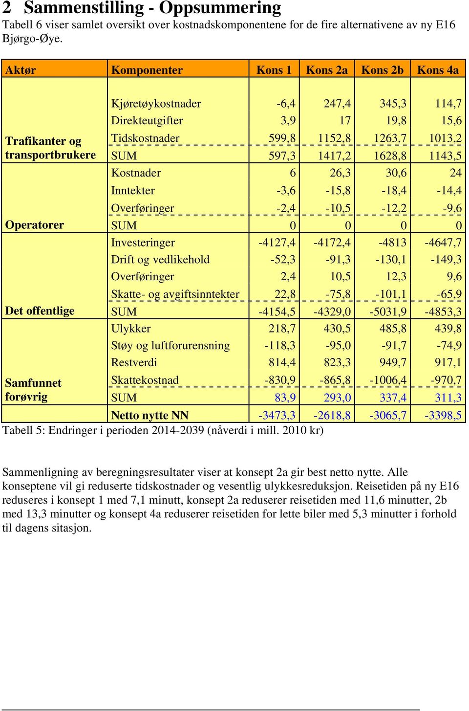 597,3 1417,2 1628,8 1143,5 Kostnader 6 26,3 30,6 24 Inntekter -3,6-15,8-18,4-14,4 Overføringer -2,4-10,5-12,2-9,6 Operatorer SUM 0 0 0 0 Investeringer -4127,4-4172,4-4813 -4647,7 Drift og vedlikehold