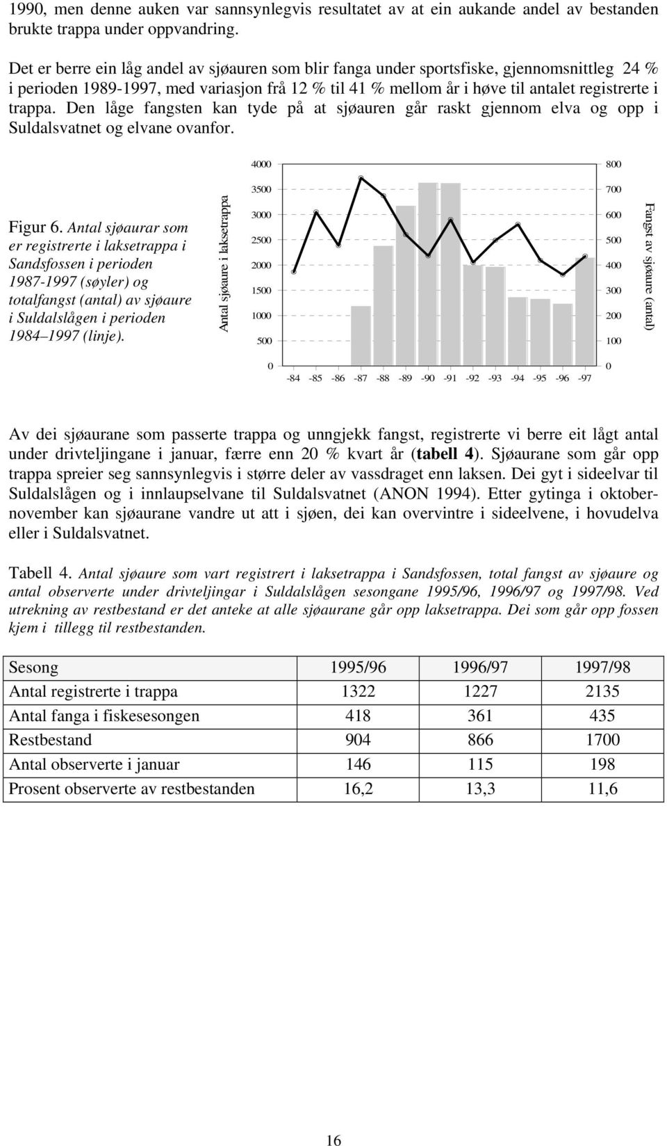 Den låge fangsten kan tyde på at sjøauren går raskt gjennom elva og opp i Suldalsvatnet og elvane ovanfor. 4000 800 3500 700 Figur 6.