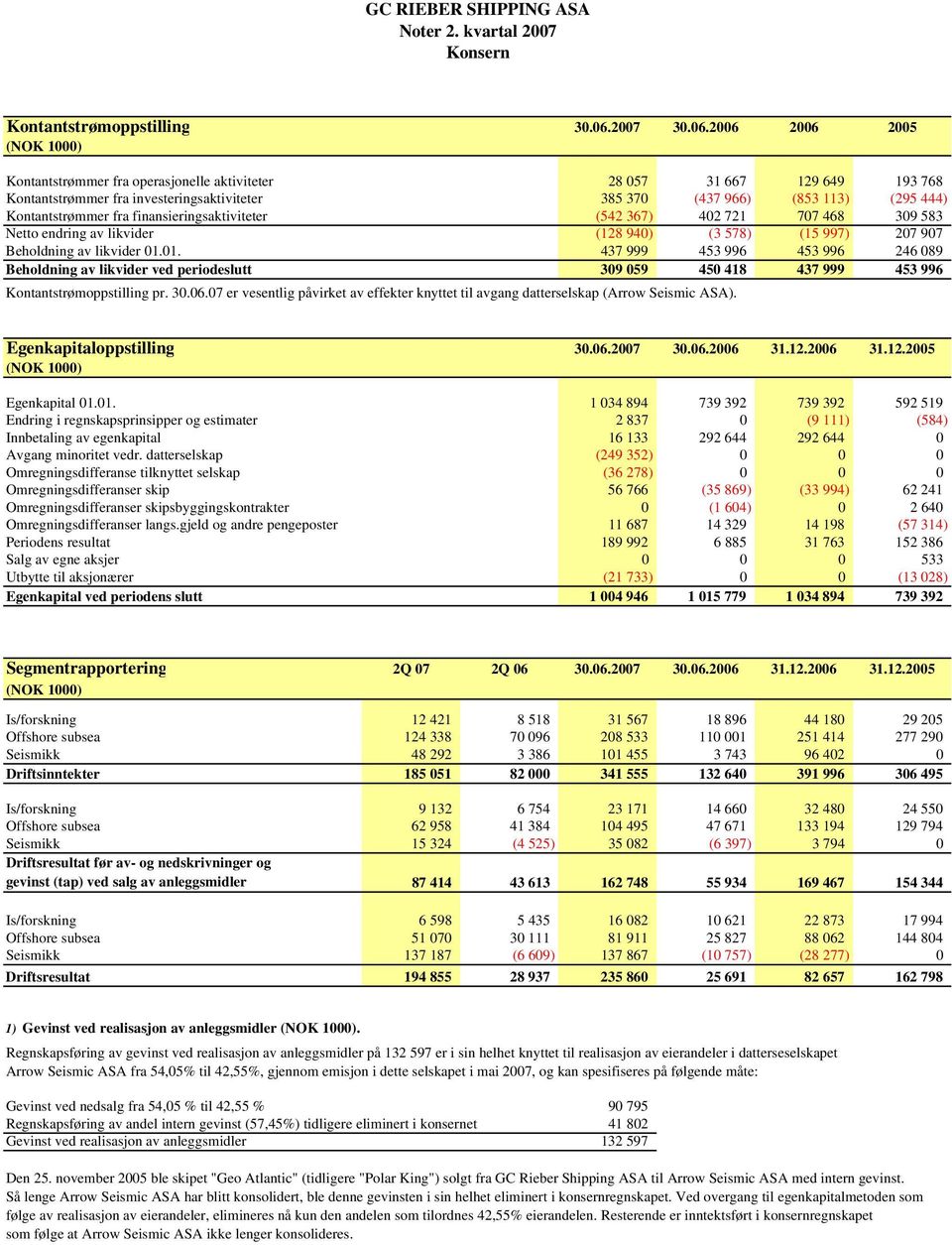 2006 2006 2005 Kontantstrømmer fra operasjonelle aktiviteter 28 057 31 667 129 649 193 768 Kontantstrømmer fra investeringsaktiviteter 385 370 (437 966) (853 113) (295 444) Kontantstrømmer fra