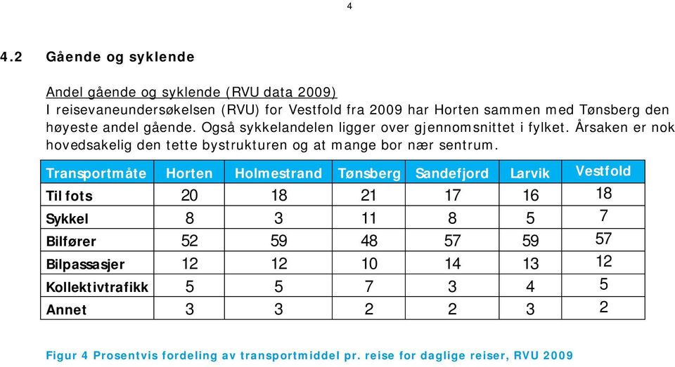 Årsaken er nok hovedsakelig den tette bystrukturen og at mange bor nær sentrum.