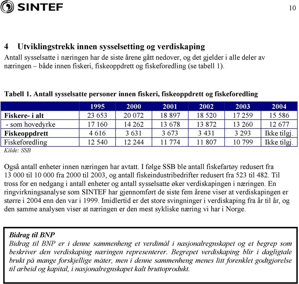 Antall sysselsatte personer innen fiskeri, fiskeoppdrett og fiskeforedling 1995 2000 2001 2002 2003 2004 Fiskere- i alt 23 653 20 072 18 897 18 520 17 259 15 586 - som hovedyrke 17 160 14 262 13 678