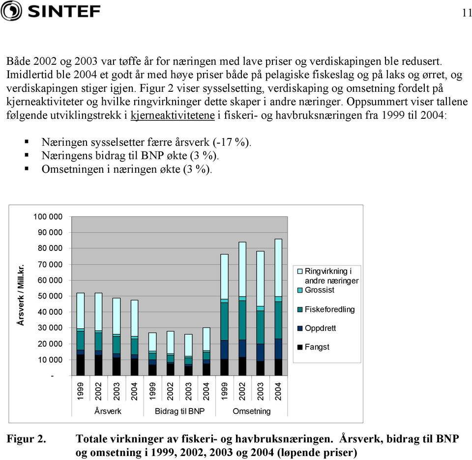 Figur 2 viser sysselsetting, verdiskaping og omsetning fordelt på kjerneaktiviteter og hvilke ringvirkninger dette skaper i andre næringer.