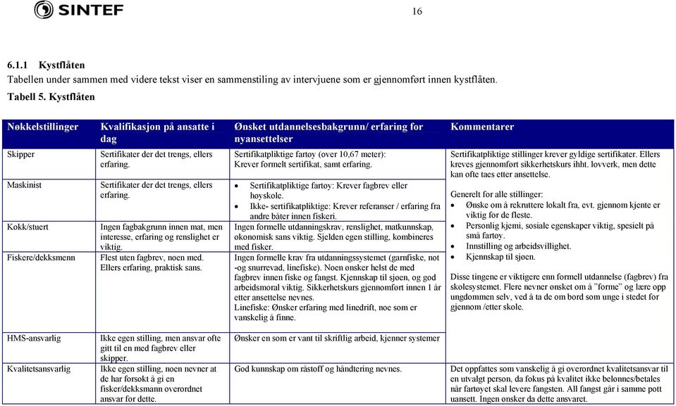 trengs, ellers erfaring. Sertifikater der det trengs, ellers erfaring. Ingen fagbakgrunn innen mat, men interesse, erfaring og renslighet er viktig. Flest uten fagbrev, noen med.