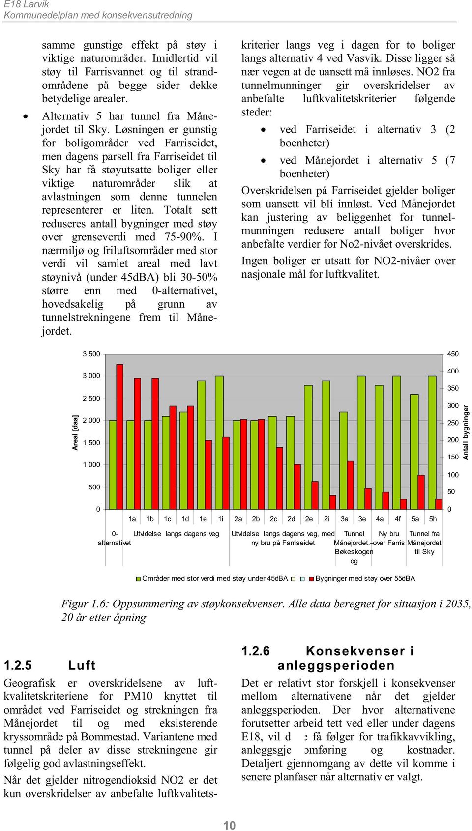 Løsningen er gunstig for boligområder ved Farriseidet, men dagens parsell fra Farriseidet til Sky har få støyutsatte boliger eller viktige naturområder slik at avlastningen som denne tunnelen