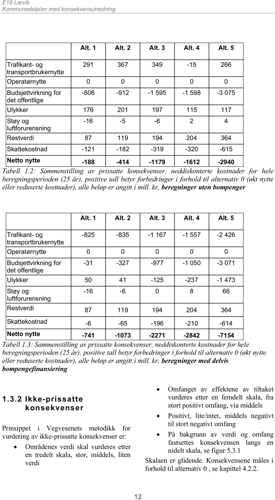 -16-5 -6 2 4 Restverdi 87 119 194 204 364 Skattekostnad -121-182 -319-320 -615 Netto nytte -188-414 -1179-1612 -2940 Tabell 1.