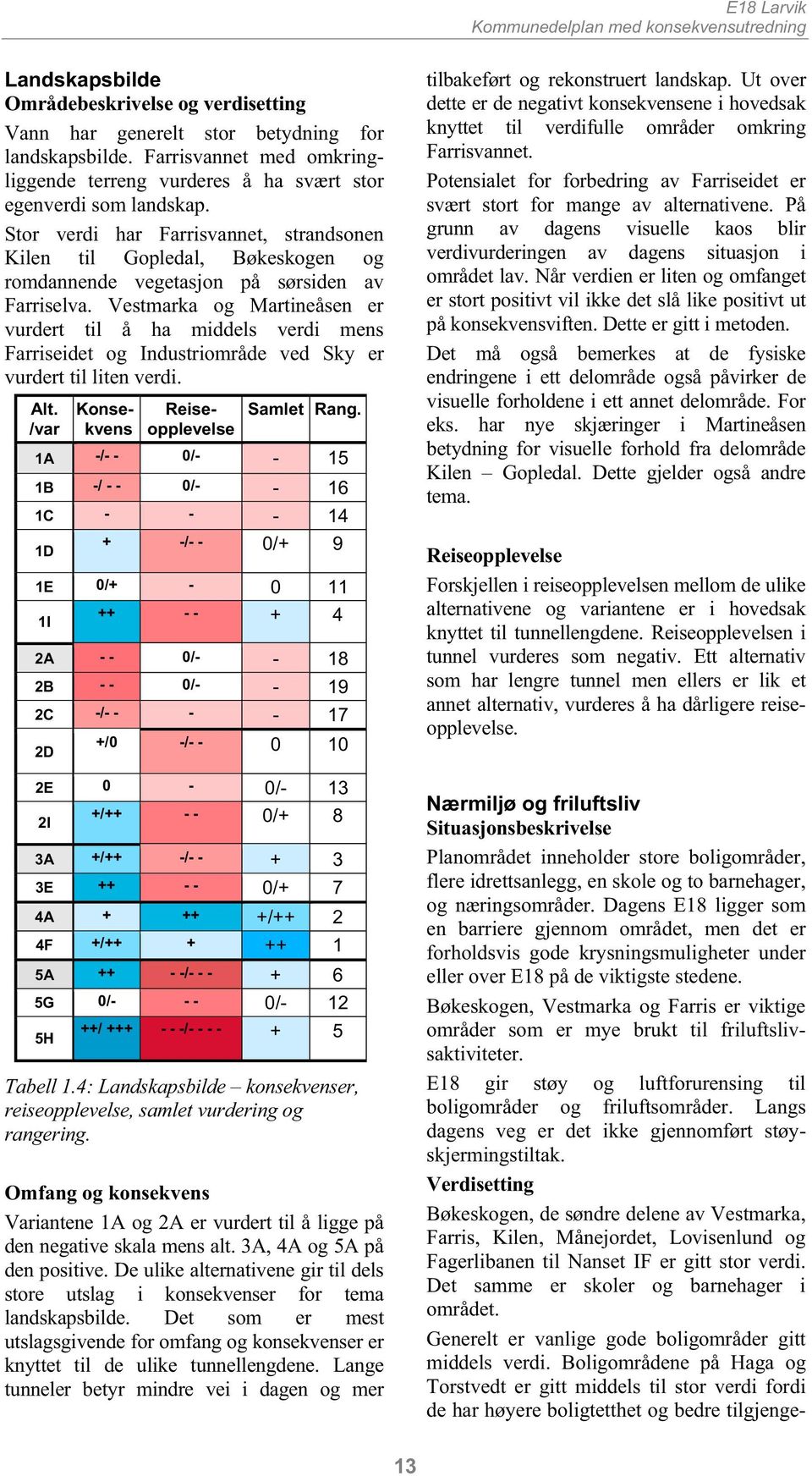 Vestmarka og Martineåsen er vurdert til å ha middels verdi mens Farriseidet og Industriområde ved Sky er vurdert til liten verdi. Alt. /var Konsekvens Reiseopplevelse Samlet Rang.