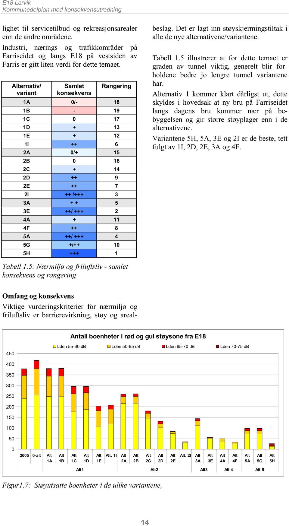 +++ 4 5G +/++ 10 5H +++ 1 Omfang og konsekvens Viktige vurderingskriterier for nærmiljø og friluftsliv er barrierevirkning, støy og arealbeslag.