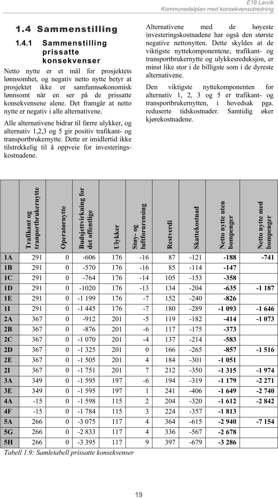 Alle alternativene bidrar til færre ulykker, og alternativ 1,2,3 og 5 gir positiv trafikant- og transportbrukernytte. Dette er imidlertid ikke tilstrekkelig til å oppveie for investeringskostnadene.