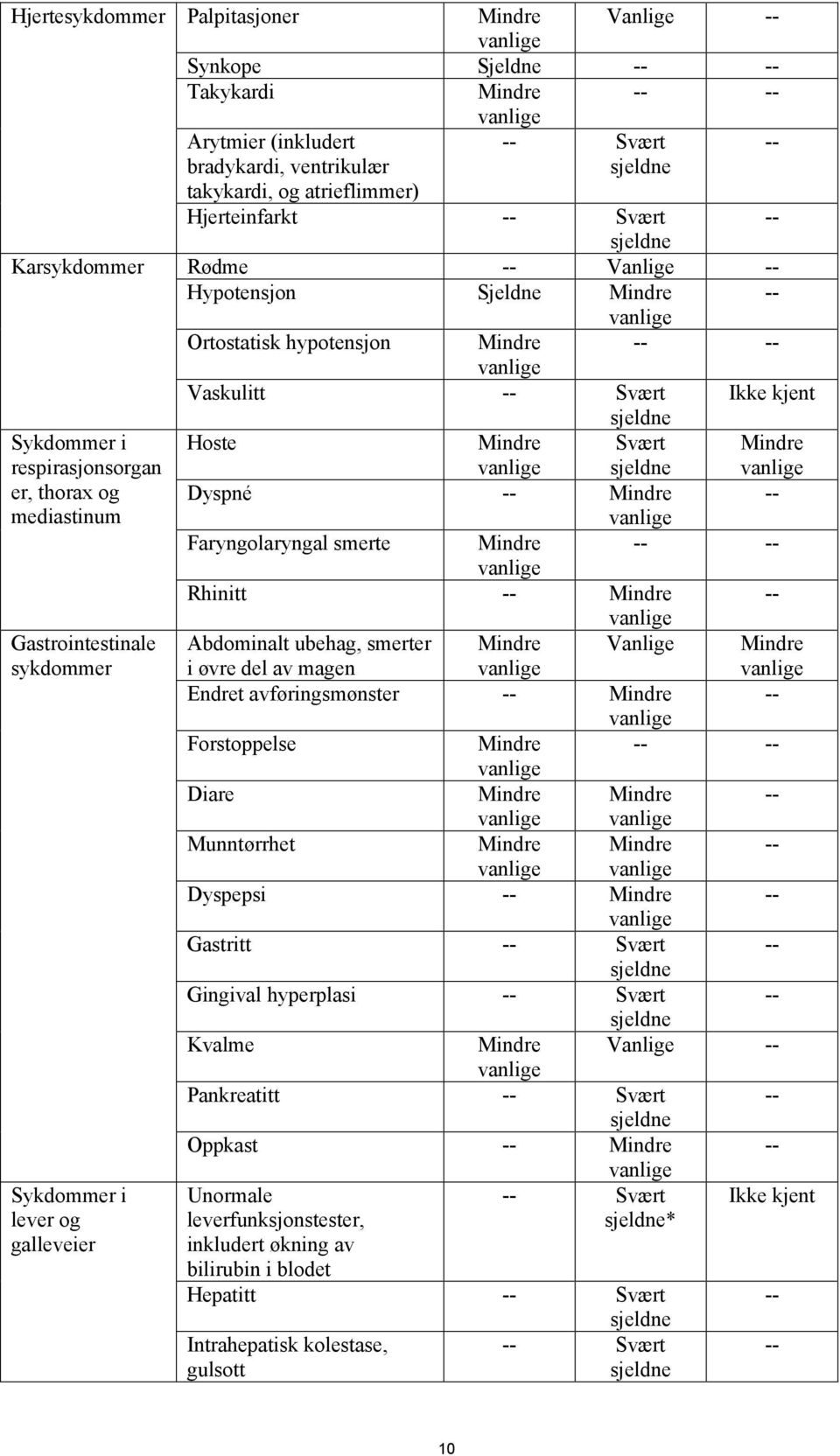 mediastinum Gastrointestinale sykdommer Sykdommer i lever og galleveier sjeldne Hoste Mindre Svært Mindre sjeldne Dyspné -- Mindre -- Faryngolaryngal smerte Mindre -- -- Rhinitt -- Mindre --