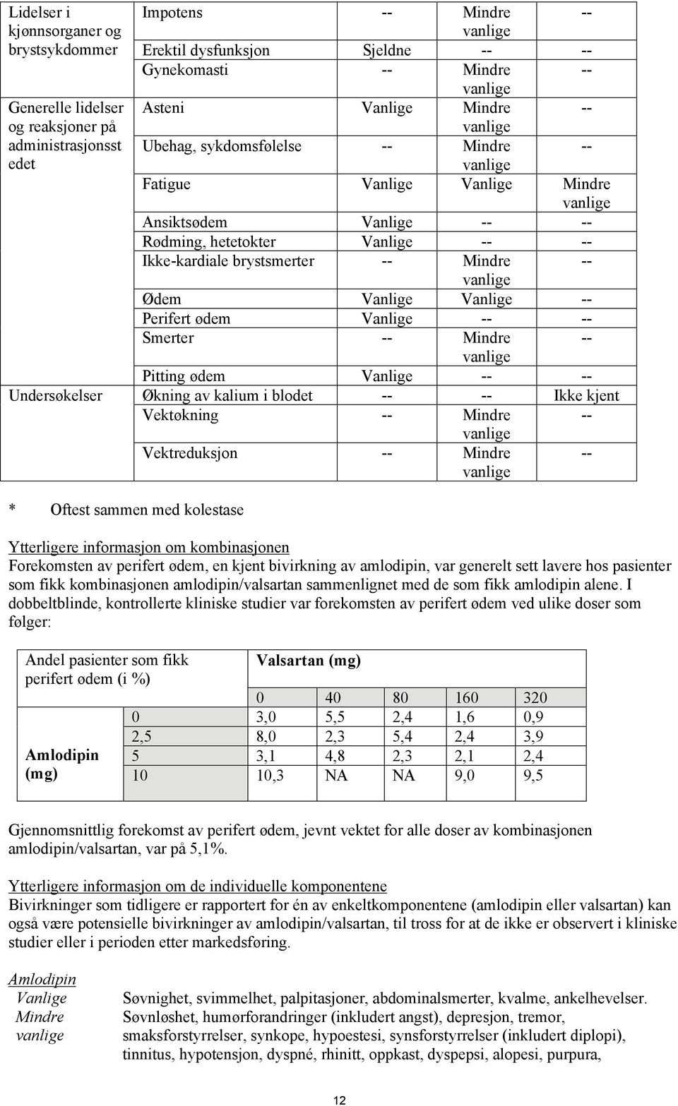 Vanlige Vanlige -- Perifert ødem Vanlige -- -- Smerter -- Mindre -- Pitting ødem Vanlige -- -- Undersøkelser Økning av kalium i blodet -- -- Ikke kjent Vektøkning -- Mindre -- Vektreduksjon -- Mindre