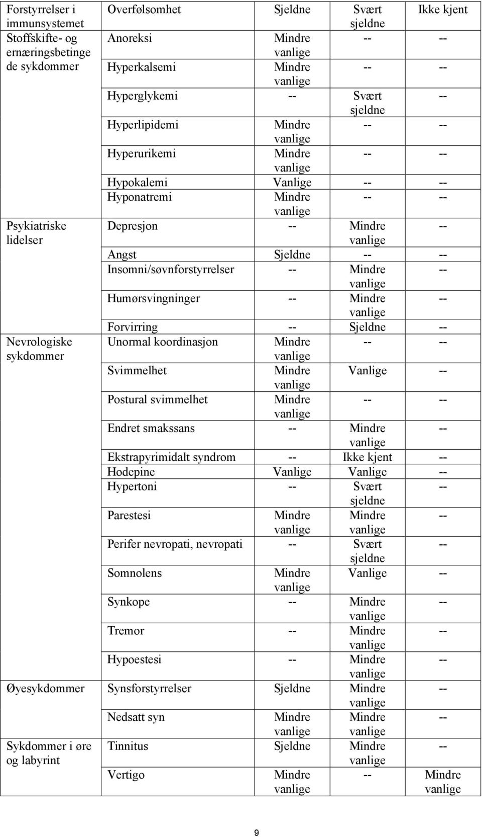 Insomni/søvnforstyrrelser -- Mindre -- Humørsvingninger -- Mindre -- Forvirring -- Sjeldne -- Nevrologiske Unormal koordinasjon Mindre -- -- sykdommer Svimmelhet Mindre Vanlige -- Postural svimmelhet