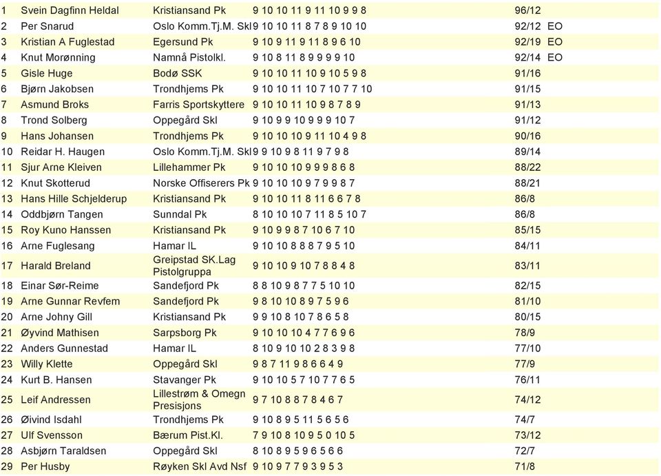 9 10 8 11 8 9 9 9 9 10 92/14 EO 5 Gisle Huge Bodø SSK 9 10 10 11 10 9 10 5 9 8 91/16 6 Bjørn Jakobsen Trondhjems Pk 9 10 10 11 10 7 10 7 7 10 91/15 7 Asmund Broks Farris Sportskyttere 9 10 10 11 10 9
