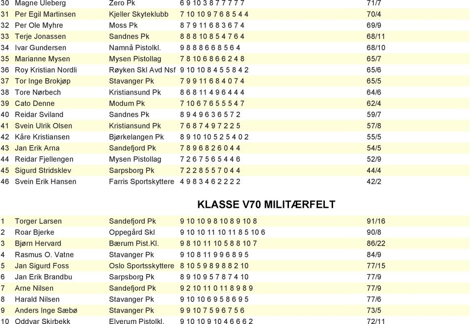 9 8 8 8 6 6 8 5 6 4 68/10 35 Marianne Mysen Mysen Pistollag 7 8 10 6 8 6 6 2 4 8 65/7 36 Roy Kristian Nordli Røyken Skl Avd Nsf 9 10 10 8 4 5 5 8 4 2 65/6 37 Tor Inge Brokjøp Stavanger Pk 7 9 9 11 6