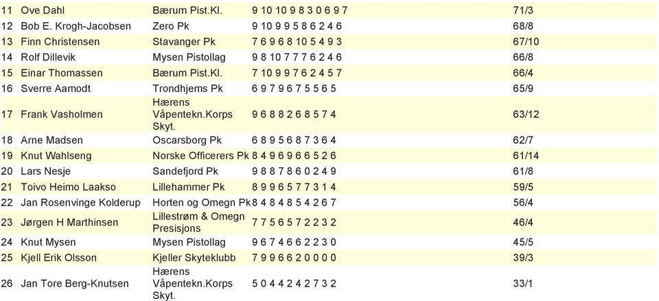 Kl. 7 10 9 9 7 6 2 4 5 7 66/4 16 Sverre Aamodt Trondhjems Pk 6 9 7 9 6 7 5 5 6 5 65/9 17 Frank Vasholmen Hærens Våpentekn.Korps Skyt.