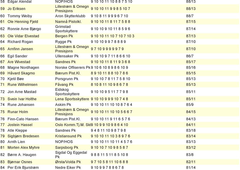 10 9 9 7 8 8 8 9 87/10 65 Arnfinn Jansen 9 7 10 9 9 9 9 9 7 9 87/10 66 Egil Sander Ullensaker Pk 9 10 10 9 7 11 8 6 6 10 86/7 67 Are Wivestad Sandnes Pk 9 10 10 11 8 11 9 3 6 8 85/17 68 Magne