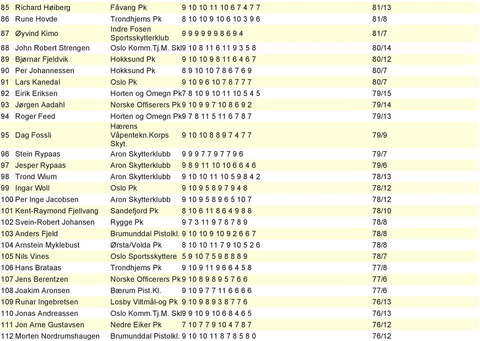 Skl 9 10 8 11 6 11 9 3 5 8 80/14 89 Bjørnar Fjeldvik Hokksund Pk 9 10 10 9 8 11 6 4 6 7 80/12 90 Per Johannessen Hokksund Pk 8 9 10 10 7 8 6 7 6 9 80/7 91 Lars Kanedal Oslo Pk 9 10 9 6 10 7 8 7 7 7