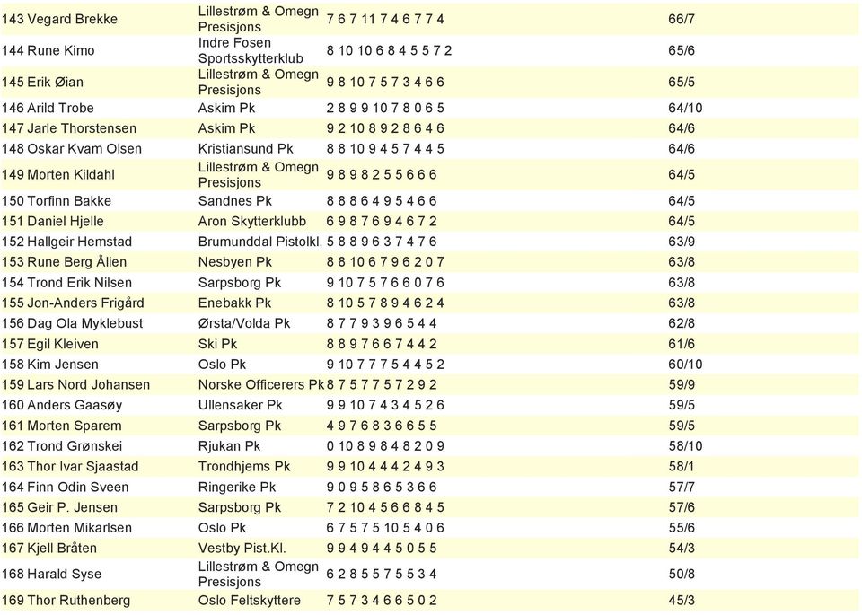 Pk 8 8 8 6 4 9 5 4 6 6 64/5 151 Daniel Hjelle Aron Skytterklubb 6 9 8 7 6 9 4 6 7 2 64/5 152 Hallgeir Hemstad Brumunddal Pistolkl.