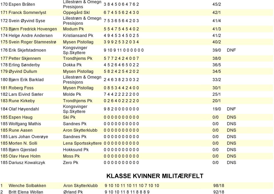 Skyttere 9 10 9 11 0 0 0 0 0 0 39/0 DNF 177 Petter Skjennem Trondhjems Pk 5 7 7 2 4 2 4 0 0 7 38/0 178 Erling Sønderby Dokka Pk 4 5 2 6 4 6 5 0 2 2 36/5 179 Øyvind Dullum Mysen Pistollag 5 8 2 4 2 5