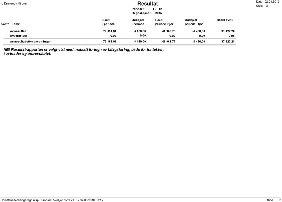 Avsetninger Årsresultat etter avsetninger 79 391,01 79 391,01 6 45 41 968,73-6 45 37 422,28 6 45 41 968,73-6 45 37 422,28 NB!